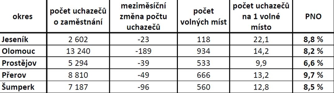 tabulka: zdroj ÚP Ok