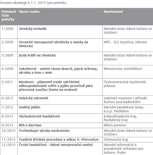 Seznamu nemateriálních statků tradiční lidové kultury ČR zdroj: MK
