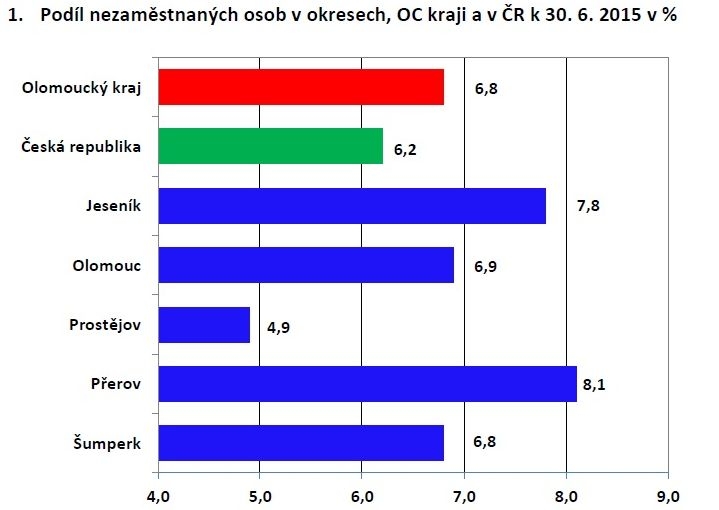 graf zdroj: ÚP Olk