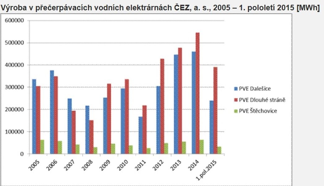 graf zdroj : ČEZ