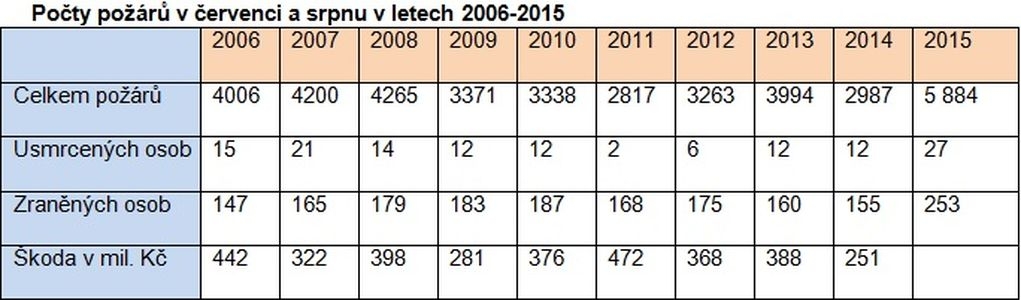 tabulka zdroj: GŘ HZS