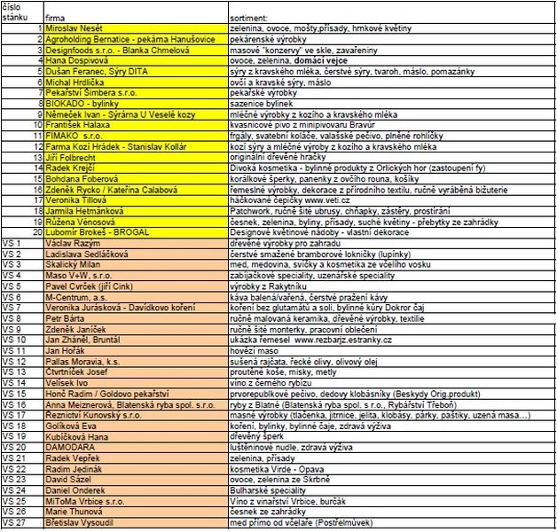 FT Šumperk - seznam prodejců září 2015 zdroj:Lucie Hošková