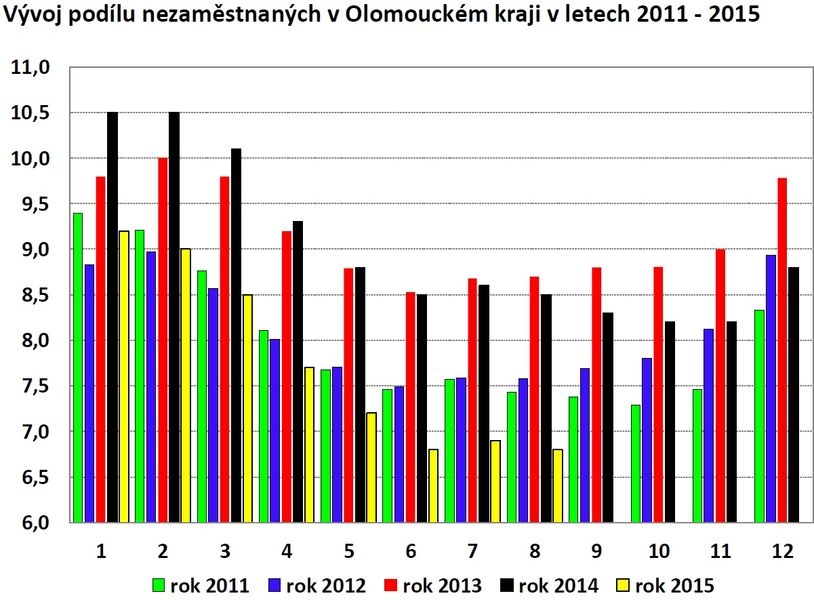 graf zdroj: ÚP Olk