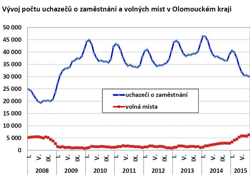 graf zdroj: ÚP Olk