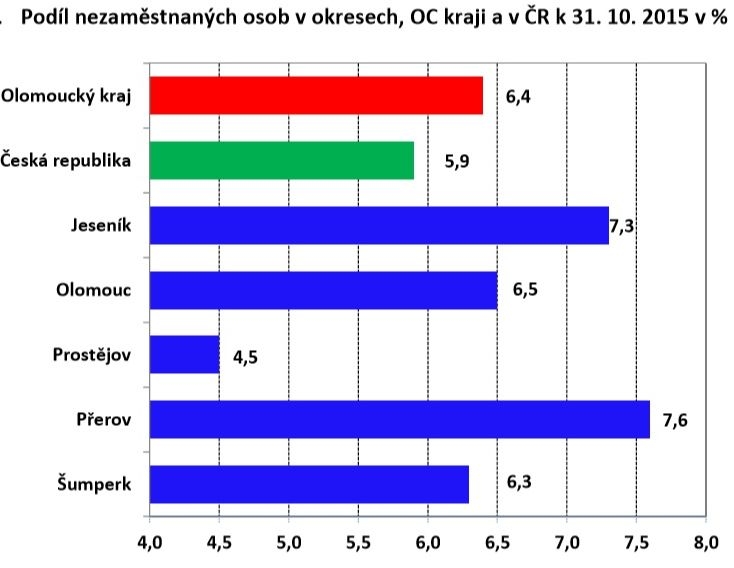 graf zdroj: ÚP Olk