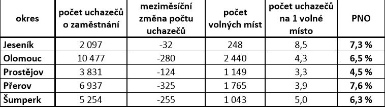 tabulka zdroj:UP Olk