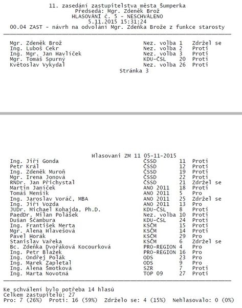 ZM - výsledek hlasování zdroj: mus
