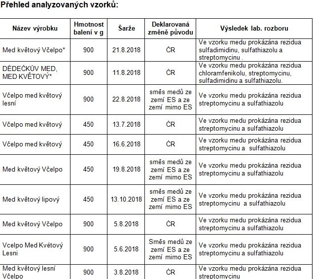 výsledky analýzy zdroj: SZPI