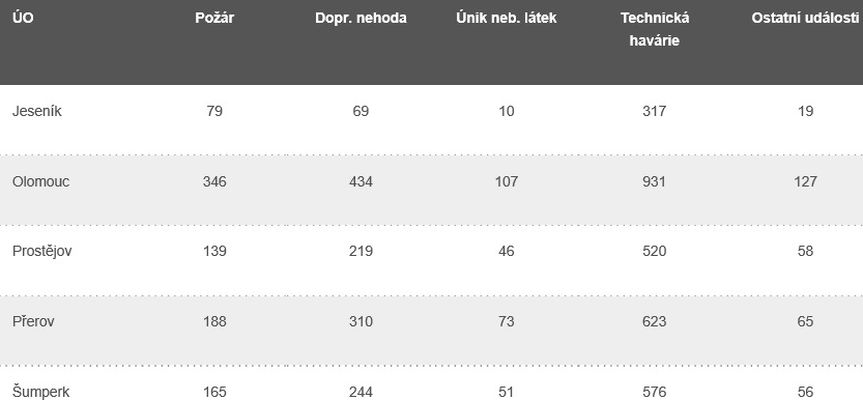 přehled událostí podle územních odborů zdroj: HZS Olk.