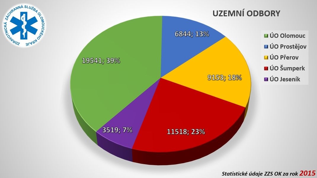 statistika výjezdů zdroj: ZZS Olk.