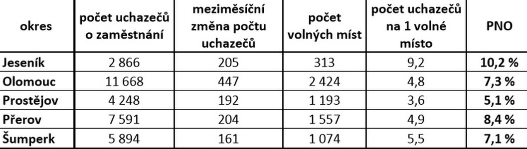 tabulka zdroj: ÚP Olk.