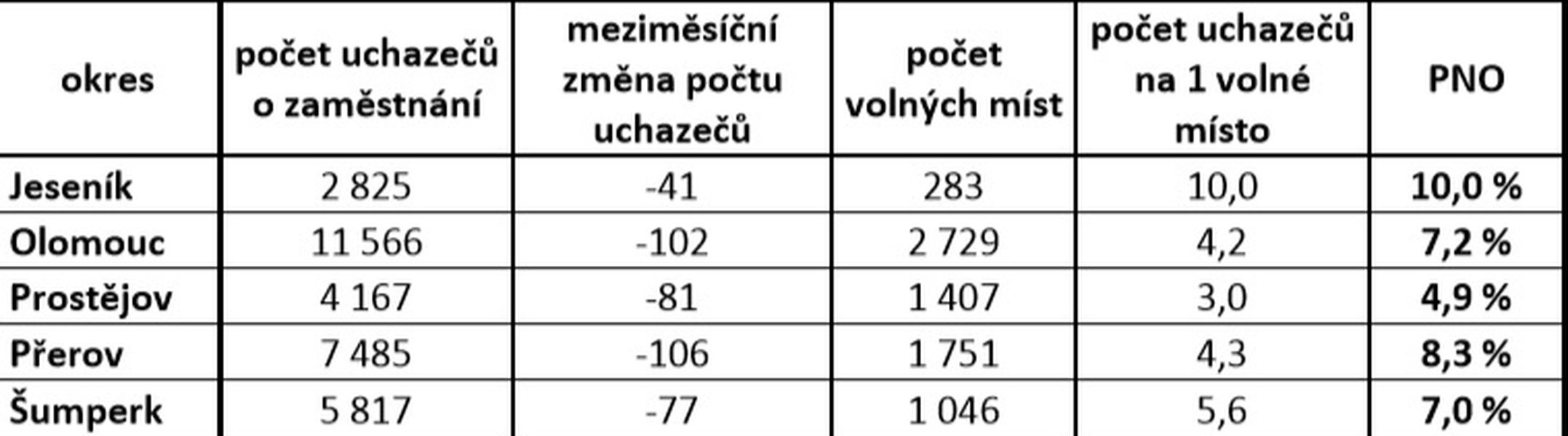 tabulka zdroj: UP Olk.