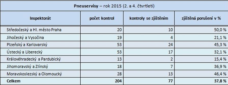 tabulka zdroj:čoi