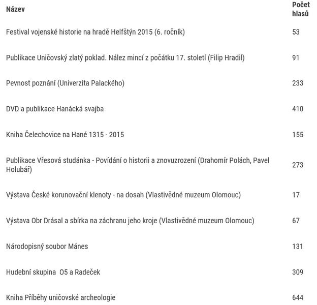 průběžné hlasování - stav 18. března zdroj: Olk