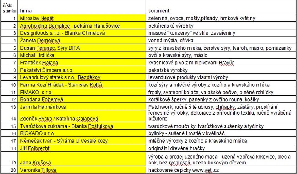 seznam prodejců duben 2016 zdroj: L. Hošková