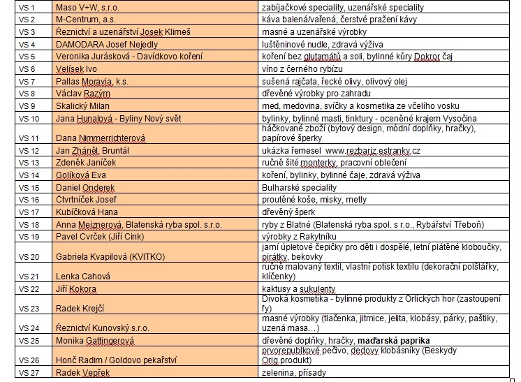 seznam prodejců duben 2016 zdroj: L. Hošková