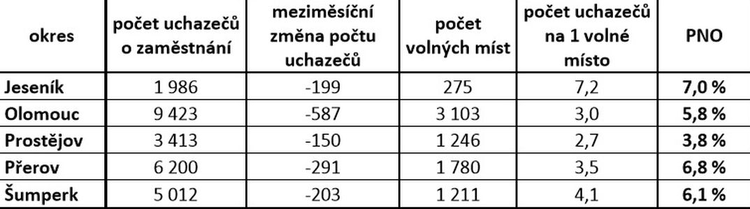 tabulka zdroj: UP Olk.