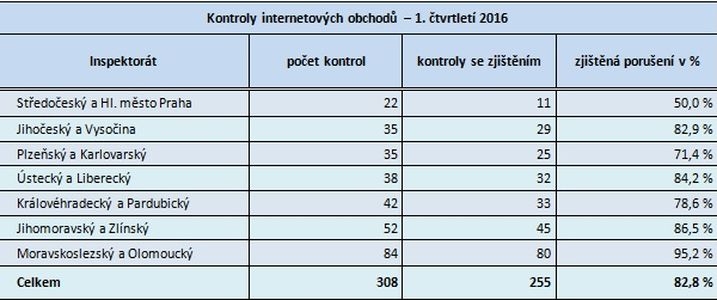 tabulka zdroj: čoi