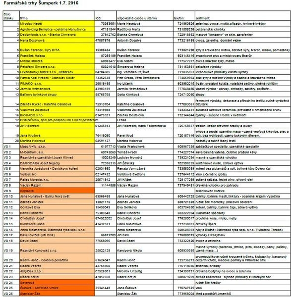 FT Šumperk - červenec 2016 - seznam prodejců zdroj: L. Hošková