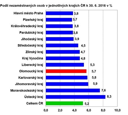 podíl bezaměstnaných osob zdroj: ÚP Olk.