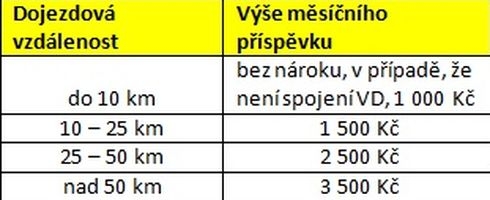 tabulka zdroj: ÚP ČR