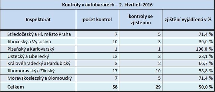 tabulka zdroj: čoi