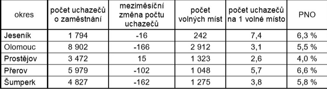 tabulka zdroj: ÚP Olk.