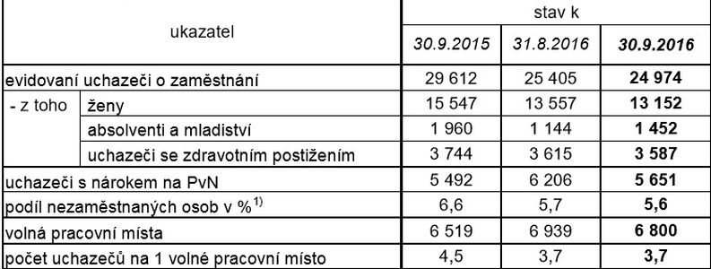 tabulka zdroj: ÚP Olk.