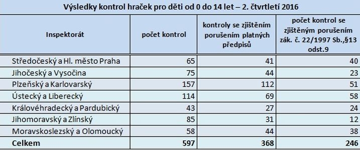 tabulka zdroj: čoi