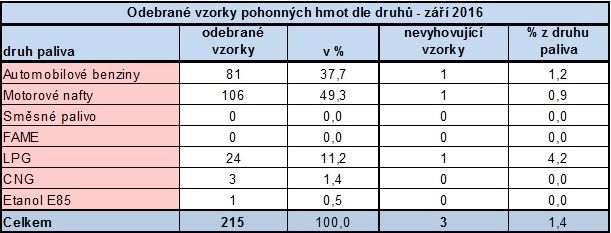 tabulka zdroj: čoi