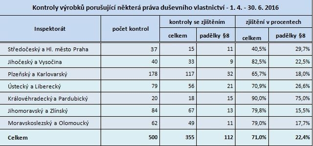 tabulka zdroj: čoi