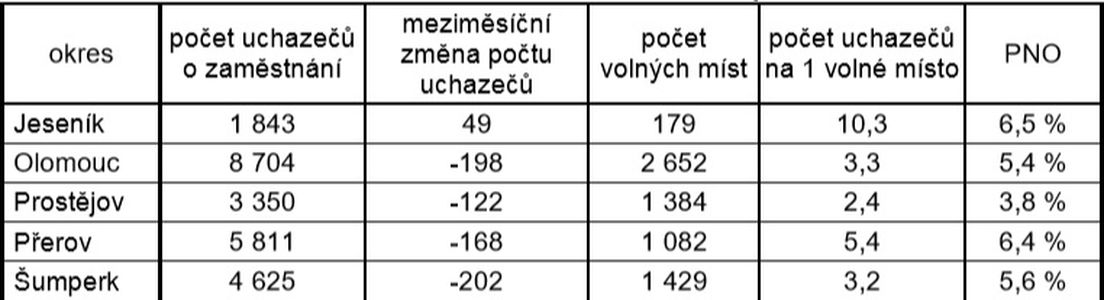 tabulka zdroj: ÚP Olk.