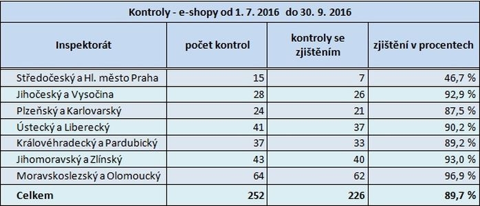 tabulka zdroj: čoi