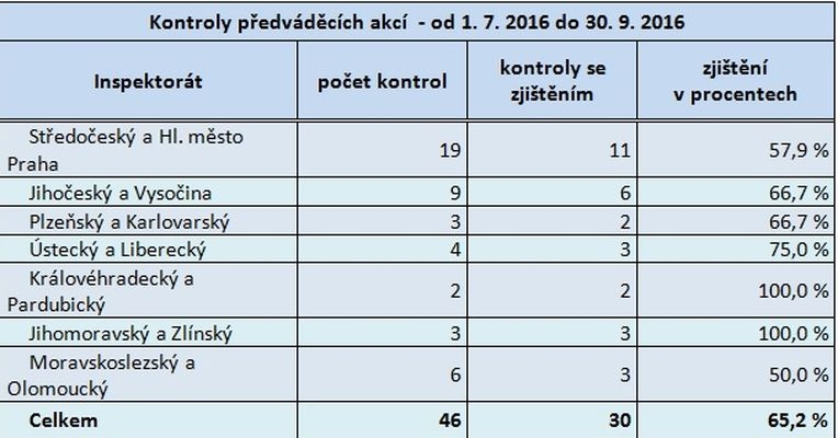 tabulka zdroj: čoi