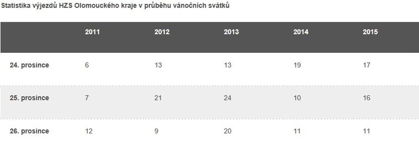 tabulka zdroj HZS Olk.