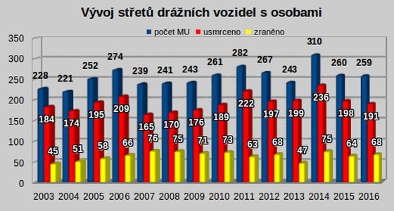 tabulka zdroj: Drážní inspekce