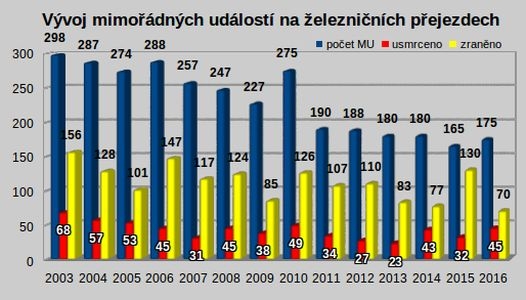 tabulka zdroj: Drážní inspekce