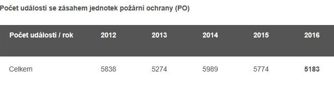 tabulka zdroj HZS Olk.