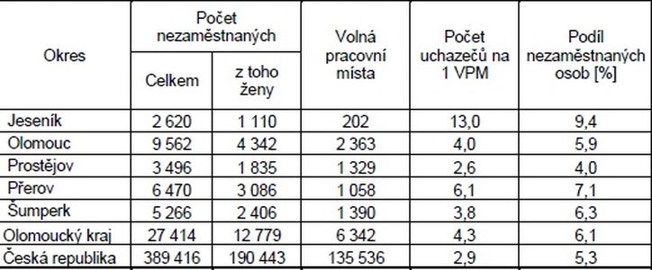 tabulka zdroj: ÚP Olk.