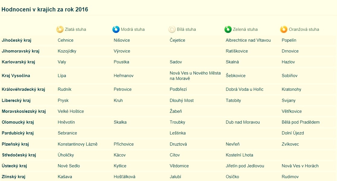 hodnocení soutěže v roce 2016 zdroj: Vesnice roku