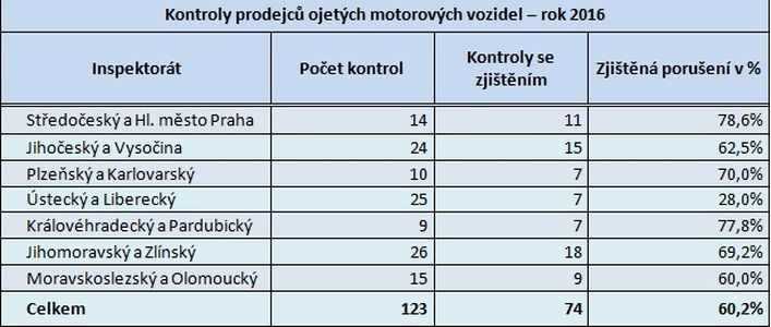 tabulka zdroj: čoi