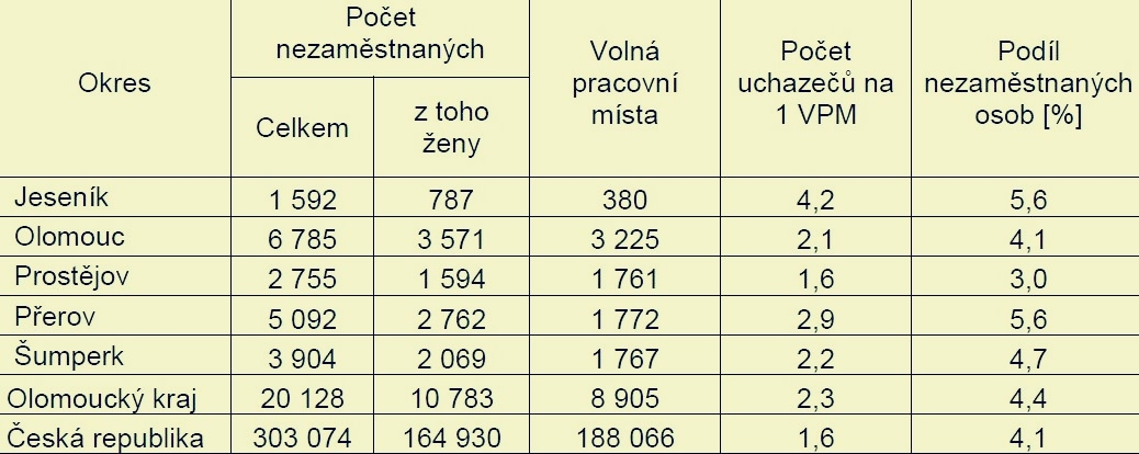 tabulka zdroj: ÚP Olk.