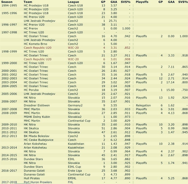 Player statistics powered by www.eliteprospects.com