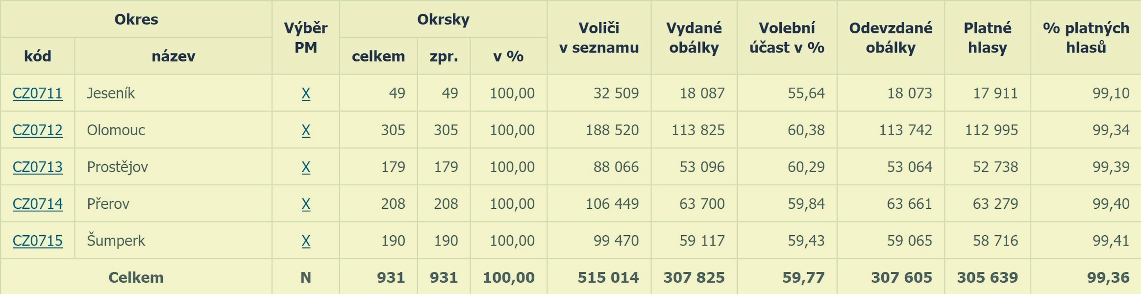 volební účast zdroj: www.volby.cz