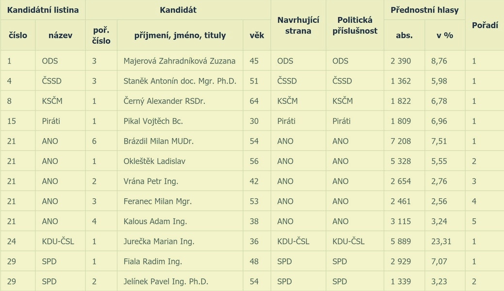 zvolní poslanci - přednostní hlasy zdroj: www.volby.cz