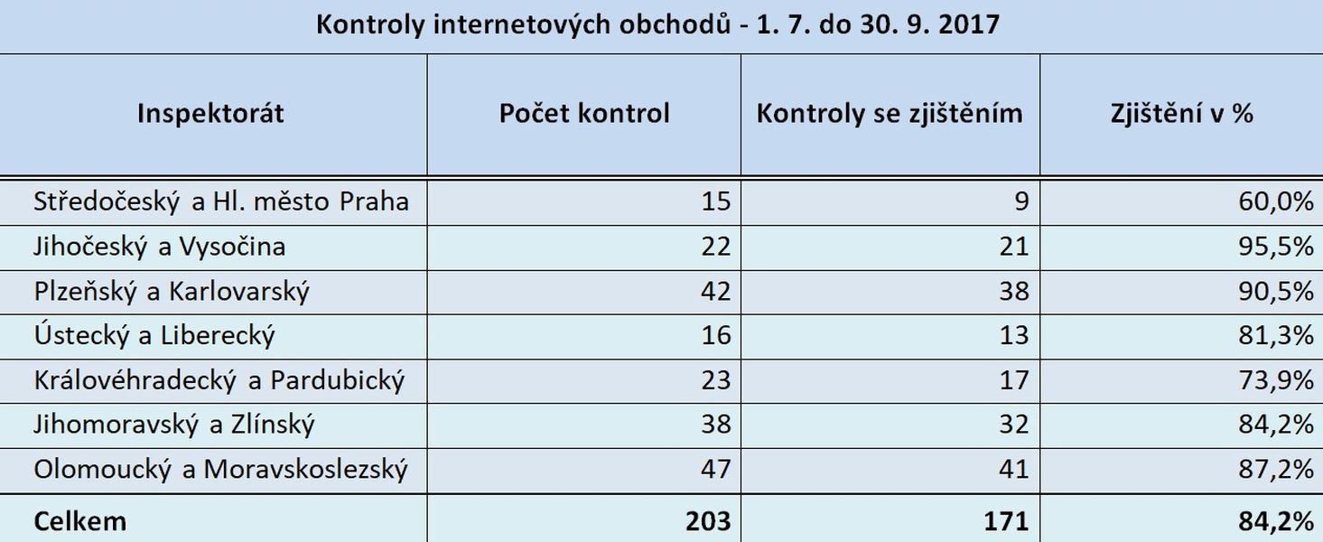 tabulka zdroj: čoi