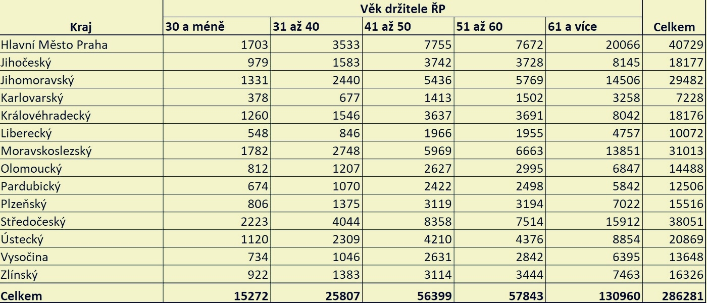 statistika končících ŘP k 1.12.2017 zdroj: MD