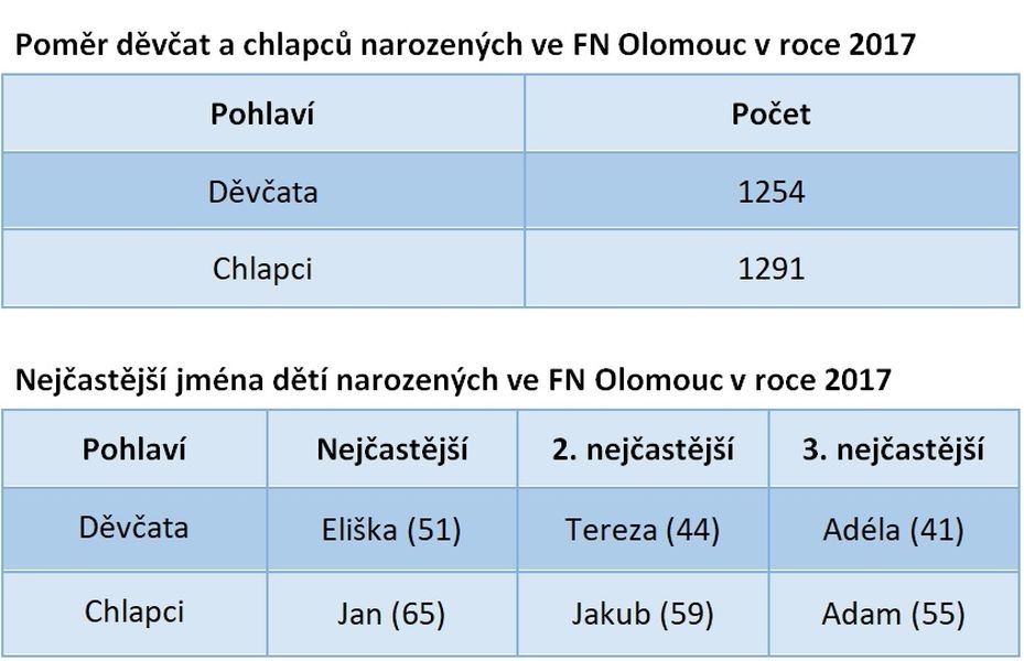 přehled zdroj: FN OL