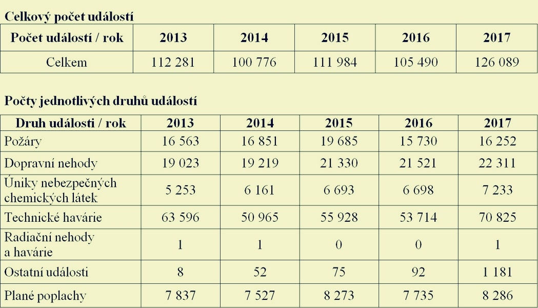přehled zdroj: GŘ HZS