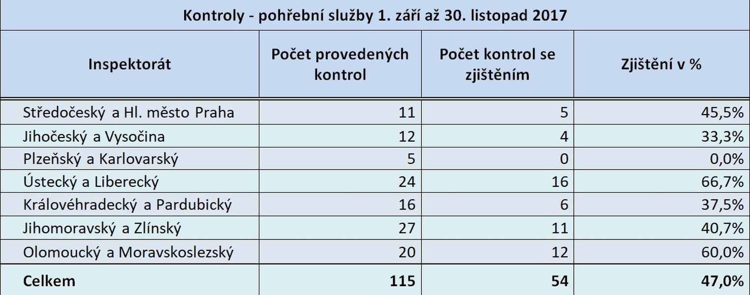 tabulka zdroj: čoi